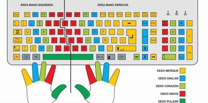 base dos control do teclado atalhos do teclado e suas Explicação.