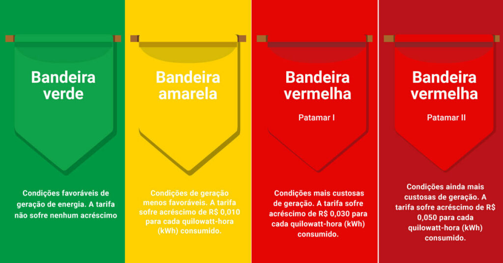 Entenda como a tarifa de bandeira vermelha