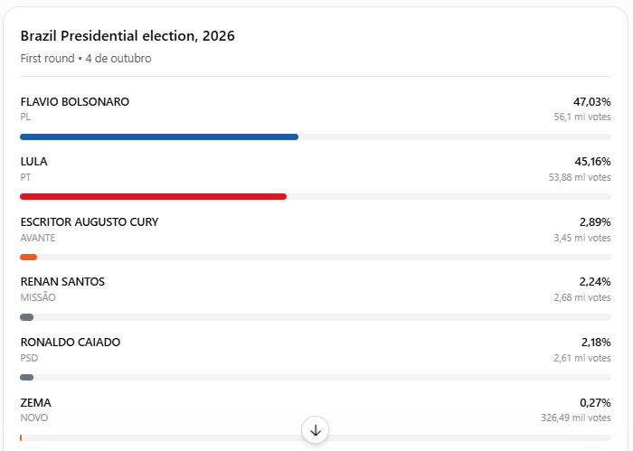 Lula x Flávio Bolsonaro em 2026